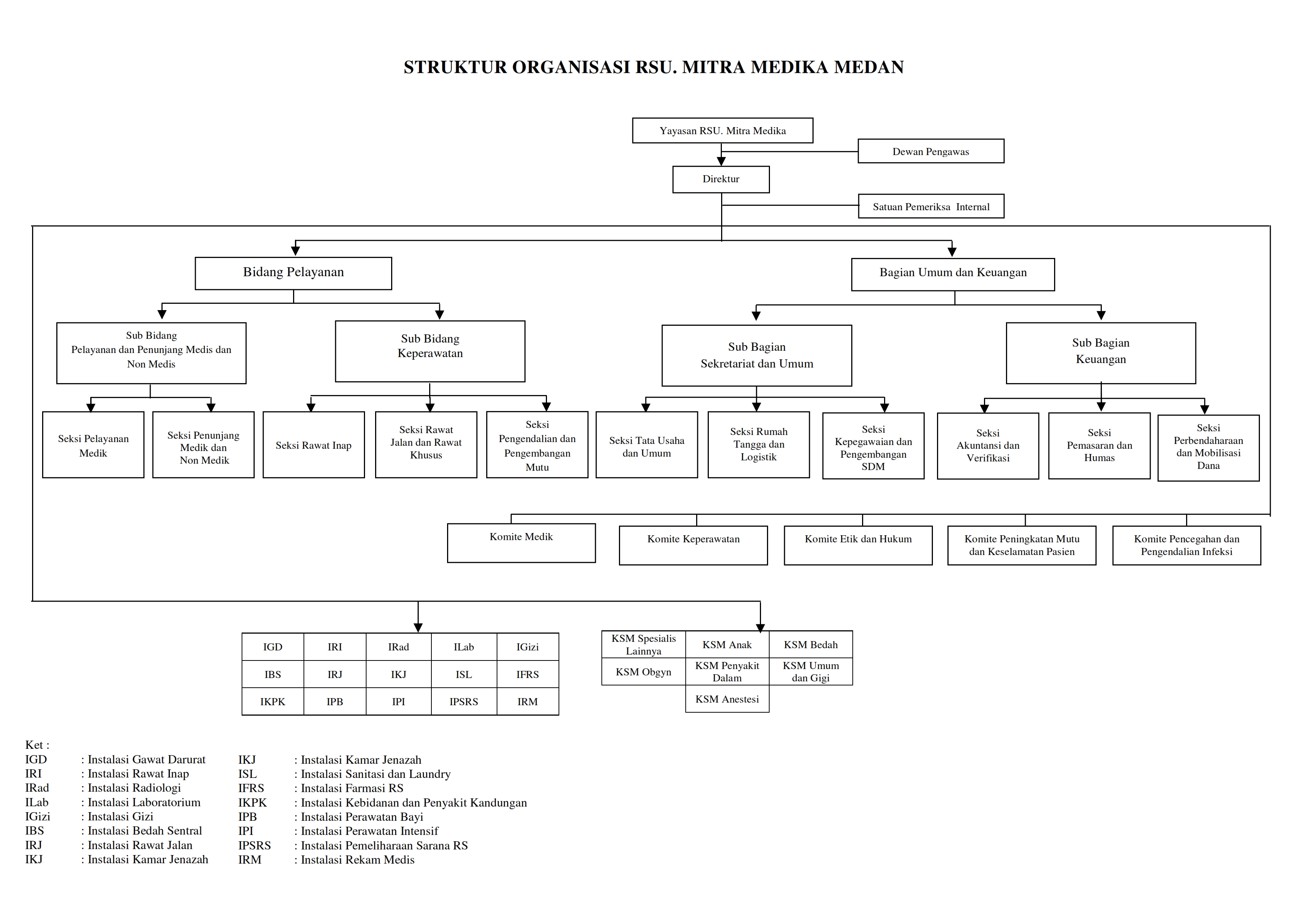 Struktur Organisasi RSU. Mitra Medika [1]_001